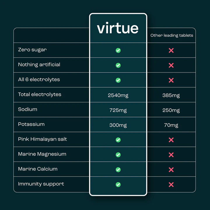 Virtue Electrolytes Hydration (Lemon Lime)