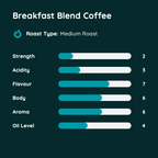 Breakfast Blend Coffee