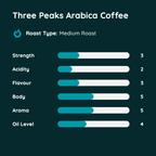 Three Peaks Arabica Coffee
