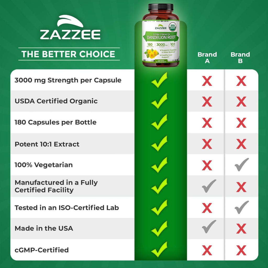 Zazzee USDA Organic Dandelion Root 10:1 Extract – 3000 mg, 180 Capsules, 6 Month Supply