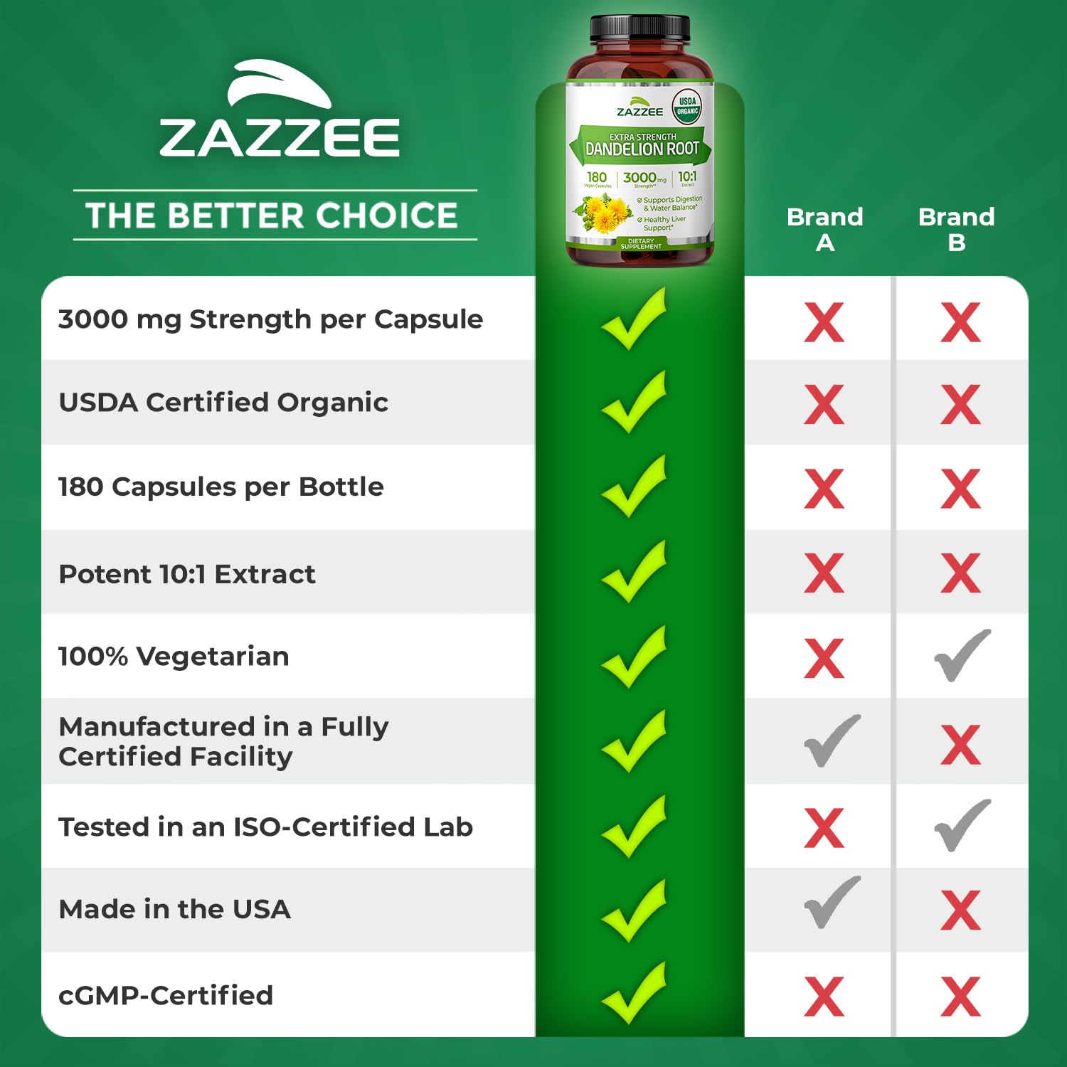 Zazzee USDA Organic Dandelion Root 10:1 Extract – 3000 mg, 180 Capsules, 6 Month Supply